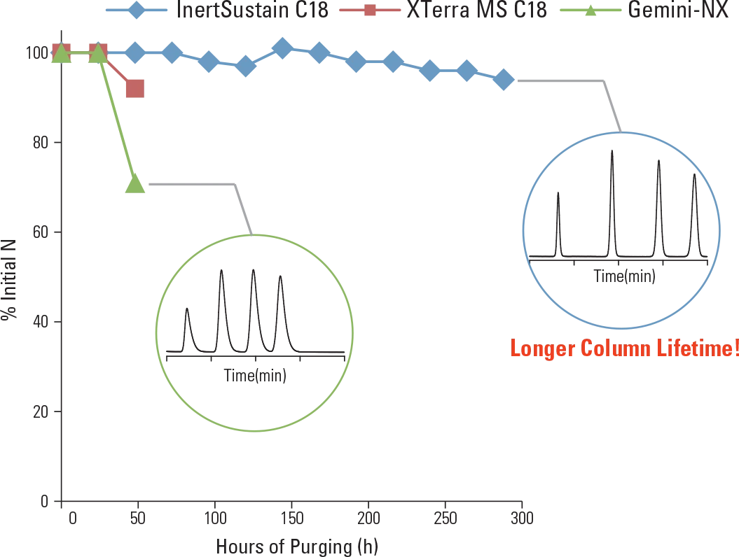 Phenomenex HPLC Column Equivalent Luna, Gemini, Aqua, Cosmosil & More
